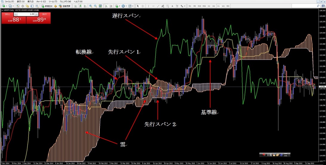 FXトレードにおける一目均衡表とは？