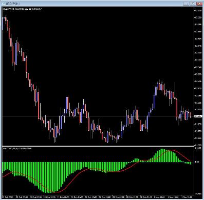 FXトレードにおけるMACDとは？